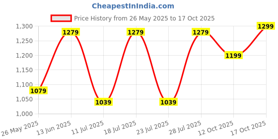 myntra.com FAUSTO Men Woven Design Mojaris fausto Price History Graph from 26 May 2025 to 17 Oct 2025