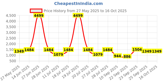 myntra.com FAUSTO Men Woven Design Mojaris fausto Price History Graph from 27 May 2025 to 16 Oct 2025