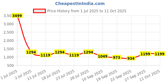 myntra.com FAUSTO Men Woven Design Mojaris With Laser Cuts fausto Price History Graph from 1 Jul 2025 to 11 Oct 2025