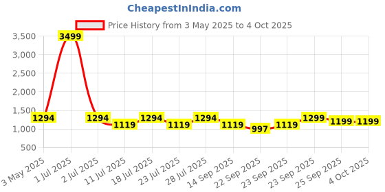 myntra.com FAUSTO Men Woven Design Pointed Toe Mojaris fausto Price History Graph from 3 May 2025 to 4 Oct 2025