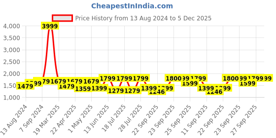 myntra.com FAUSTO Men Woven Design PU High-Top Sneakers fausto Price History Graph from 13 Aug 2024 to 5 Dec 2025