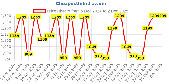 myntra.com FAUSTO Men Woven Design PU Mojaris fausto Price History Graph from 5 Dec 2024 to 2 Dec 2025