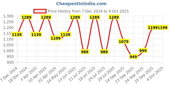 myntra.com FAUSTO Men Woven Design PU Mojaris fausto Price History Graph from 7 Dec 2024 to 4 Oct 2025