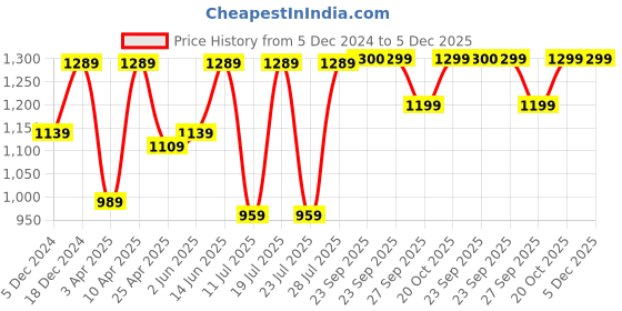 myntra.com FAUSTO Men Woven Design PU Mojaris fausto Price History Graph from 5 Dec 2024 to 5 Dec 2025