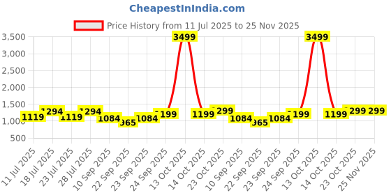 myntra.com FAUSTO Men Woven Design PU Mojaris fausto Price History Graph from 11 Jul 2025 to 24 Nov 2025