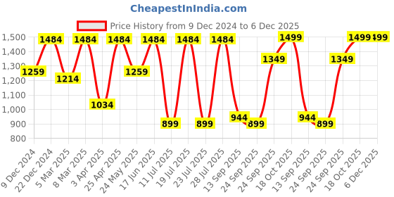 myntra.com FAUSTO Men Woven Design Round Toe Mojaris fausto Price History Graph from 9 Dec 2024 to 5 Dec 2025