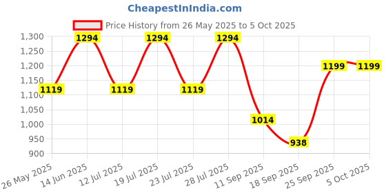 myntra.com FAUSTO Men Woven Design Round Toe Mojaris fausto Price History Graph from 26 May 2025 to 4 Oct 2025