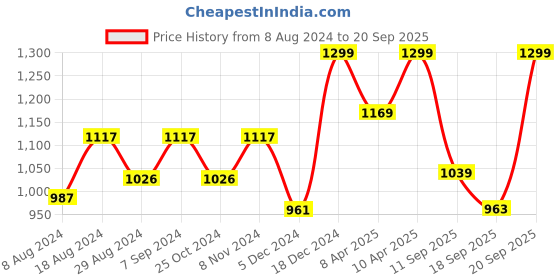 myntra.com FAUSTO Men Woven Design Sneakers fausto Price History Graph from 8 Aug 2024 to 20 Sep 2025