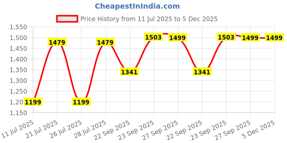 myntra.com FAUSTO Men Woven Design Velvet Horsebit Buckle Formal Loafers fausto Price History Graph from 11 Jul 2025 to 5 Dec 2025