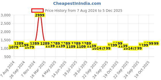 myntra.com FAUSTO Men Woven Design Velvet Lightweight Loafers fausto Price History Graph from 7 Aug 2024 to 5 Dec 2025