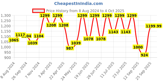 myntra.com FAUSTO Men's Black Ethnic Traditional Juttis & Mojaris fausto Price History Graph from 8 Aug 2024 to 4 Oct 2025