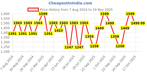 myntra.com FAUSTO Men's Formal Tan Peshawari Leather Slip On Shoes fausto Price History Graph from 7 Aug 2024 to 19 Nov 2025