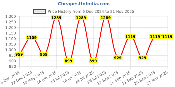 myntra.com FAUSTO Mens PU Mojaris fausto Price History Graph from 6 Dec 2024 to 20 Nov 2025