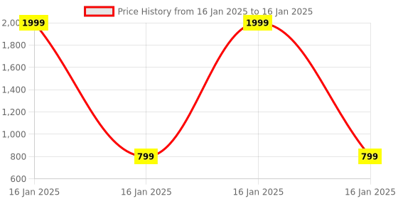 myntra.com FAUSTO Open Toe Cross Strap Wedge fausto Price History Graph from 16 Jan 2025 to 16 Jan 2025