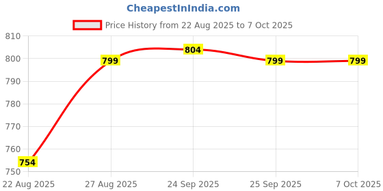myntra.com FAUSTO Open Toe T-Strap Flats fausto Price History Graph from 22 Aug 2025 to 7 Oct 2025