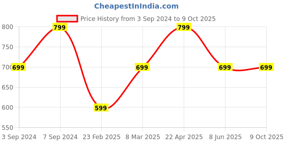 myntra.com FAUSTO Open Toe T-Strap Flats fausto Price History Graph from 3 Sep 2024 to 8 Oct 2025