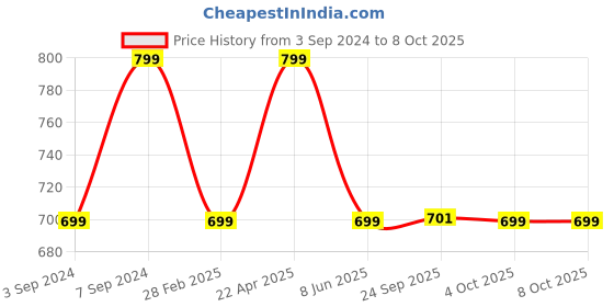 myntra.com FAUSTO Open Toe T-Strap Flats fausto Price History Graph from 3 Sep 2024 to 8 Oct 2025