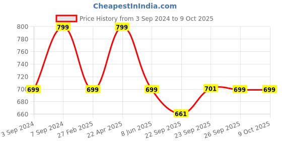 myntra.com FAUSTO Open Toe T-Strap Flats fausto Price History Graph from 3 Sep 2024 to 8 Oct 2025