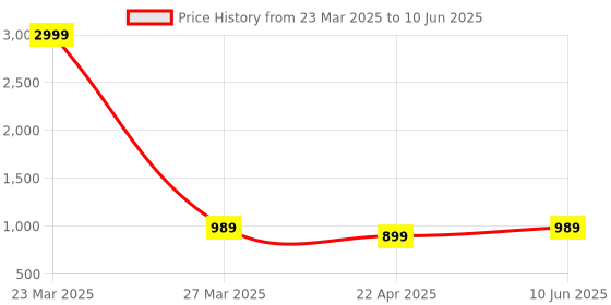 myntra.com FAUSTO Open Toe Textured Wedge Heels fausto Price History Graph from 23 Mar 2025 to 10 Jun 2025