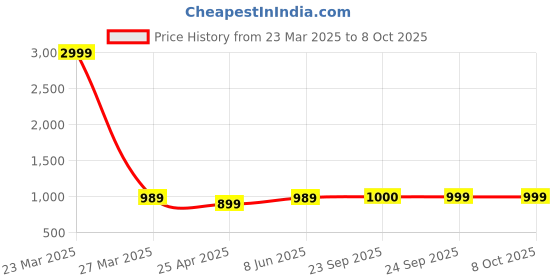 myntra.com FAUSTO Open Toe Wedge Heel fausto Price History Graph from 23 Mar 2025 to 7 Oct 2025