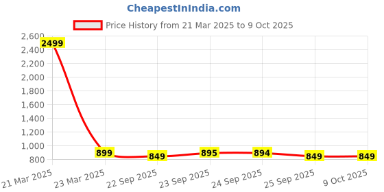 myntra.com FAUSTO Open Toe Wedge Heel Sandal fausto Price History Graph from 21 Mar 2025 to 9 Oct 2025