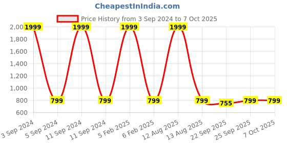 myntra.com FAUSTO Open Toe Wedge Sandals fausto Price History Graph from 3 Sep 2024 to 7 Oct 2025