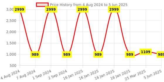 myntra.com FAUSTO Platform Wedge Heel  Ballerinas Flats fausto Price History Graph from 4 Aug 2024 to 5 Jun 2025
