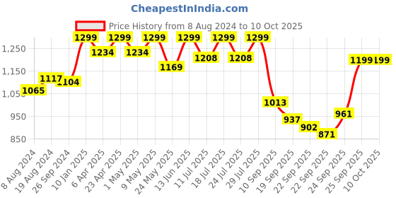 myntra.com FAUSTO Printed Slip-On Sneakers fausto Price History Graph from 8 Aug 2024 to 10 Oct 2025