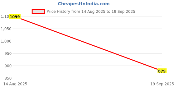 myntra.com FAUSTO Printed Slip-On Sneakers fausto Price History Graph from 14 Aug 2025 to 19 Sep 2025