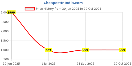 myntra.com FAUSTO PU Block Sandals fausto Price History Graph from 30 Jun 2025 to 12 Oct 2025