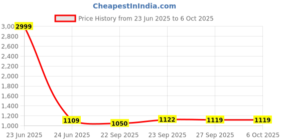 myntra.com FAUSTO PU Flatform Sandals with Laser Cuts fausto Price History Graph from 23 Jun 2025 to 5 Oct 2025