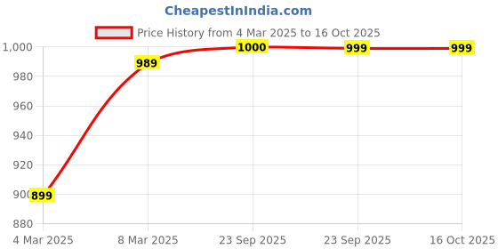 myntra.com FAUSTO PU Platform Sandals fausto Price History Graph from 4 Mar 2025 to 15 Oct 2025