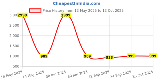 myntra.com FAUSTO PU Platform Sandals fausto Price History Graph from 13 May 2025 to 13 Oct 2025