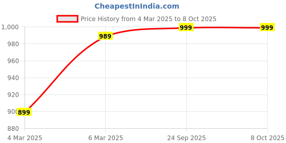 myntra.com FAUSTO PU Platform Sandals fausto Price History Graph from 4 Mar 2025 to 8 Oct 2025