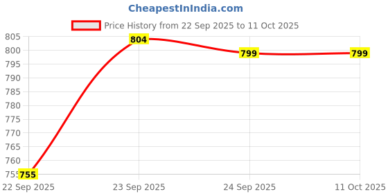 myntra.com FAUSTO PU Wedge Sandals fausto Price History Graph from 22 Sep 2025 to 10 Oct 2025