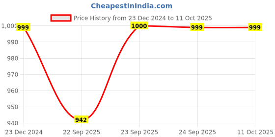 myntra.com FAUSTO PU Wedge Sandals with Buckles fausto Price History Graph from 23 Dec 2024 to 11 Oct 2025