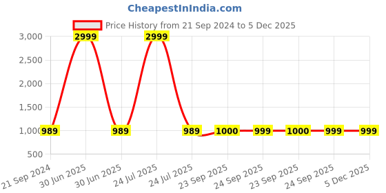 myntra.com FAUSTO PU Work Wedge Mules fausto Price History Graph from 21 Sep 2024 to 4 Dec 2025