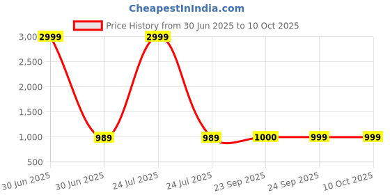 myntra.com FAUSTO PU Work Wedge Mules fausto Price History Graph from 30 Jun 2025 to 9 Oct 2025