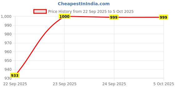 myntra.com FAUSTO PU Work Wedge Mules fausto Price History Graph from 22 Sep 2025 to 4 Oct 2025
