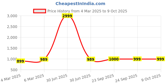 myntra.com FAUSTO PU Work Wedge Mules fausto Price History Graph from 4 Mar 2025 to 8 Oct 2025