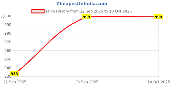 myntra.com FAUSTO PU Work Wedge Mules with Bows fausto Price History Graph from 22 Sep 2025 to 10 Oct 2025