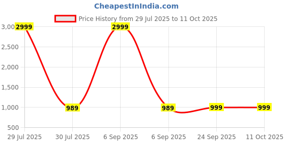 myntra.com FAUSTO PU Work Wedge Mules with Bows fausto Price History Graph from 29 Jul 2025 to 11 Oct 2025