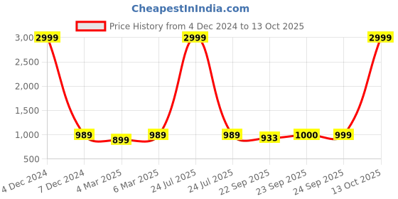 myntra.com FAUSTO PU Work Wedge Mules with Buckles fausto Price History Graph from 4 Dec 2024 to 13 Oct 2025