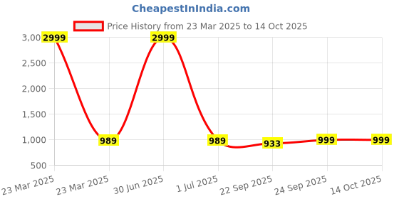 myntra.com FAUSTO PU Work Wedge Mules with Buckles fausto Price History Graph from 23 Mar 2025 to 13 Oct 2025