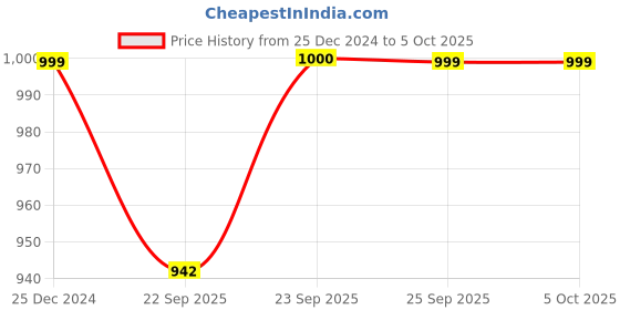myntra.com FAUSTO Round Toe Block Heel Pumps fausto Price History Graph from 25 Dec 2024 to 4 Oct 2025