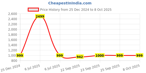 myntra.com FAUSTO Round Toe Block Heel Pumps fausto Price History Graph from 25 Dec 2024 to 8 Oct 2025