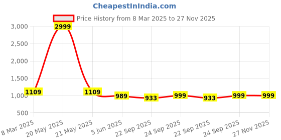 myntra.com FAUSTO Round Toe Wedge Heeled Mules fausto Price History Graph from 8 Mar 2025 to 27 Nov 2025