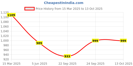 myntra.com FAUSTO Round Toe Wedge Heeled Mules fausto Price History Graph from 15 Mar 2025 to 12 Oct 2025