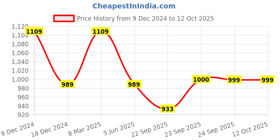myntra.com FAUSTO Round Toe Wedge Heeled Mules fausto Price History Graph from 9 Dec 2024 to 12 Oct 2025