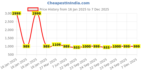 myntra.com FAUSTO Round Toe Wedge Heeled Pumps fausto Price History Graph from 16 Jan 2025 to 6 Dec 2025